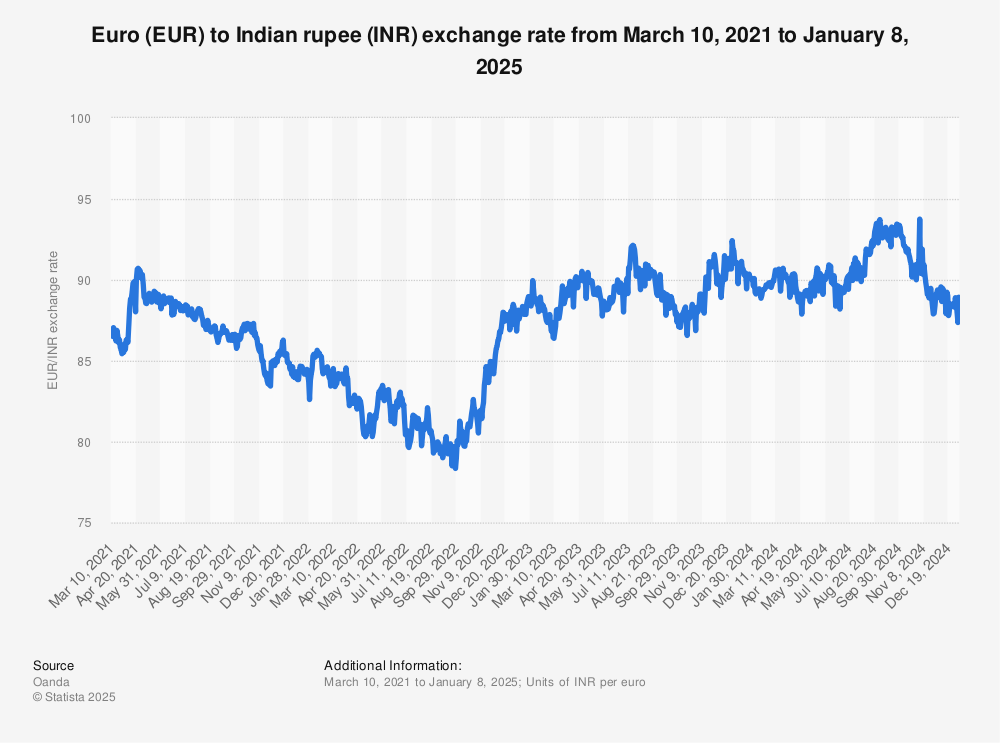 2025 Euros To Inr Conversion Rate Minne Tabatha